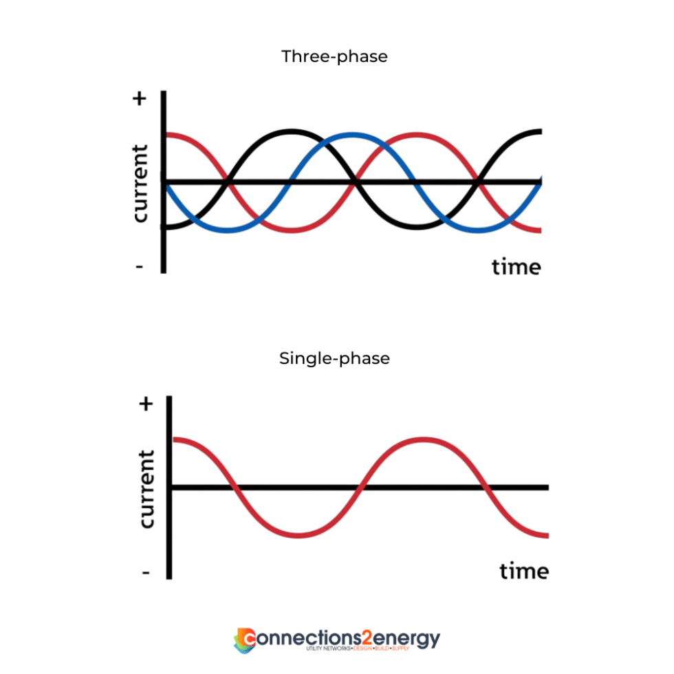 ThreePhase Upgrade Connections2energy