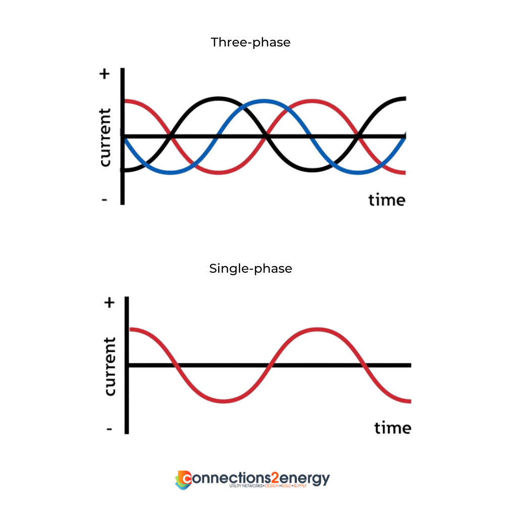 three phase vs single phase systems on a graph